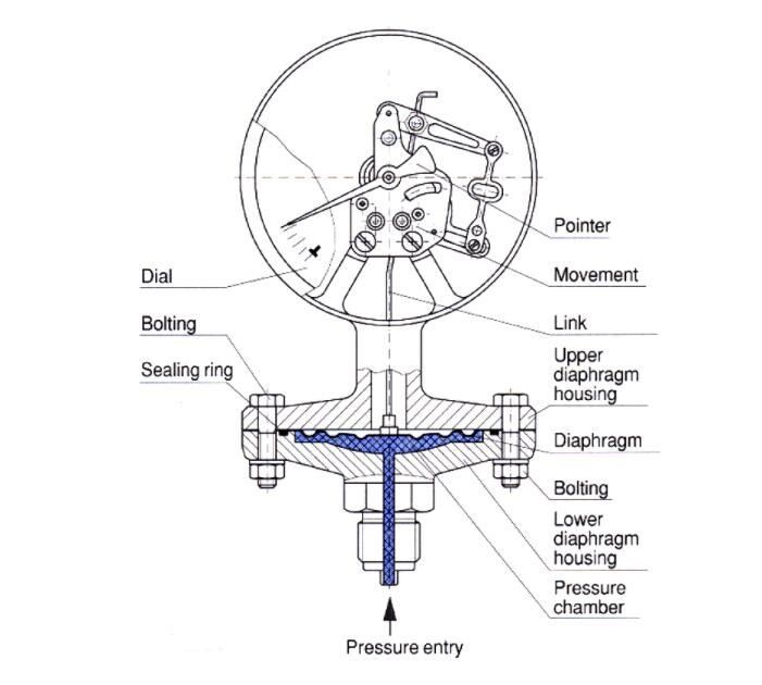 diaphragm pressure gauge
